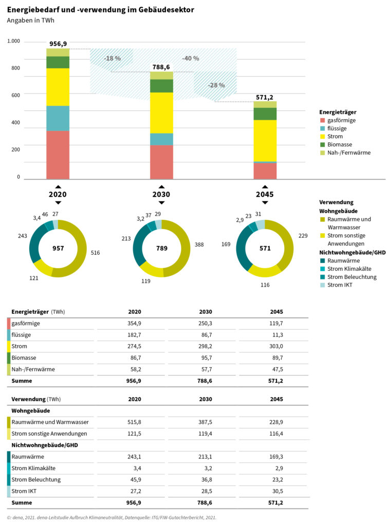 Die Grafik aus der dena-Studie zeigtden Energiebedarf und -verbrauch im Gebäudesektor. (Abb. © dena)