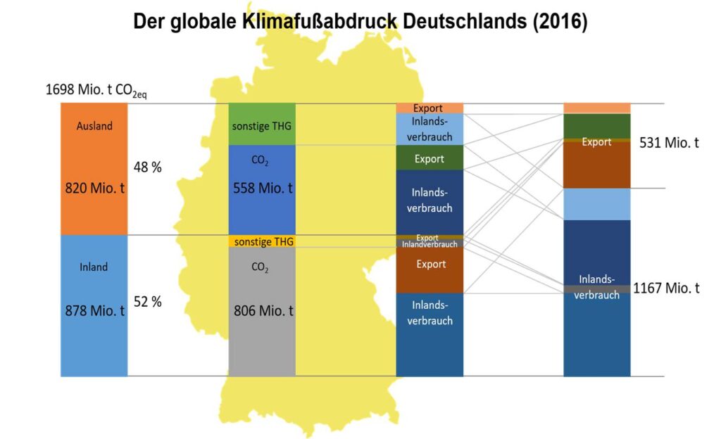 Die wahre Klimabilanz Deutschlands zeigt auch die Emissionen (in t CO2-Äquivalent), die durch den Import von Gütern außerhalb Deutschlands mitverursacht werden. Die Emissionen werden durch den inländischen Verbrauch verursacht und durch die Produktion von Exportwaren. Selbst wenn man den Export abzieht, verursacht der inländische Verbrauch ein Viertel mehr THG-Emissionen als offizielle Zahlen ausweisen. (Abb. © HS Pforzheim)