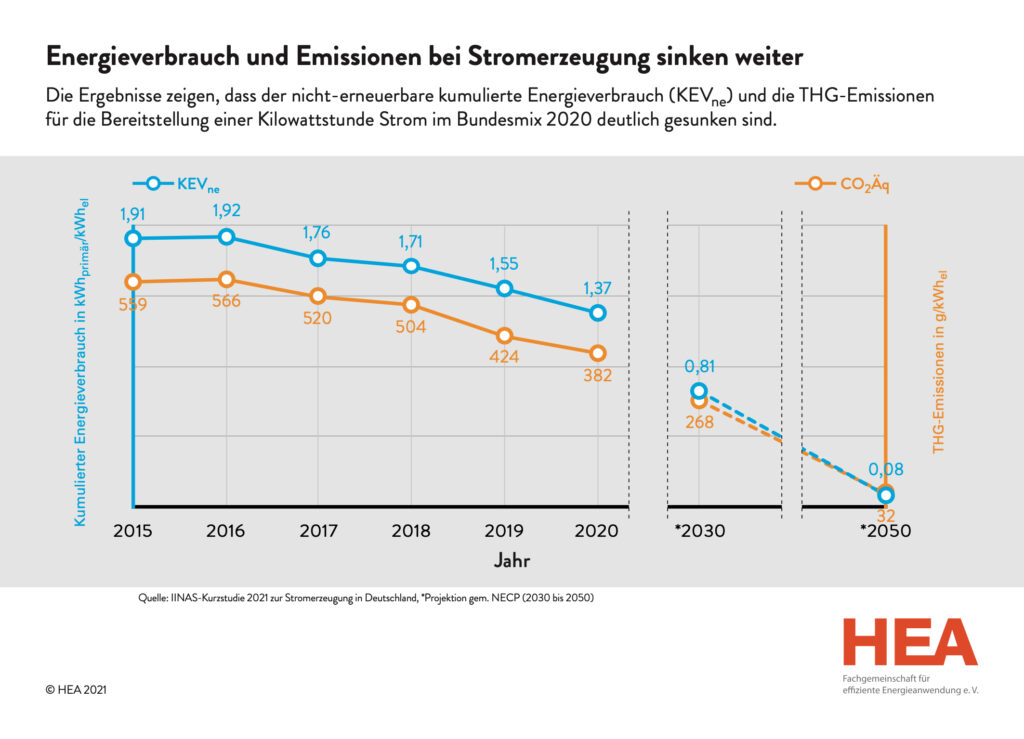 Energieverbrauch und Emissionen bei Stromerzeugung sinken weiter (Abb. © HEA)