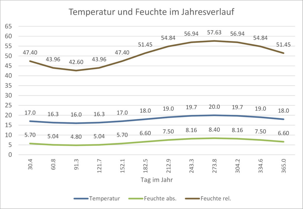 Die Abbildung zeigt die zugelassenen jahreszeitlichen Schwankungen bei Temperatur und Feuchte in einem Depotraum als Grundlage für den Regelalgorithmus. (Abb. © FE-Partner AG)