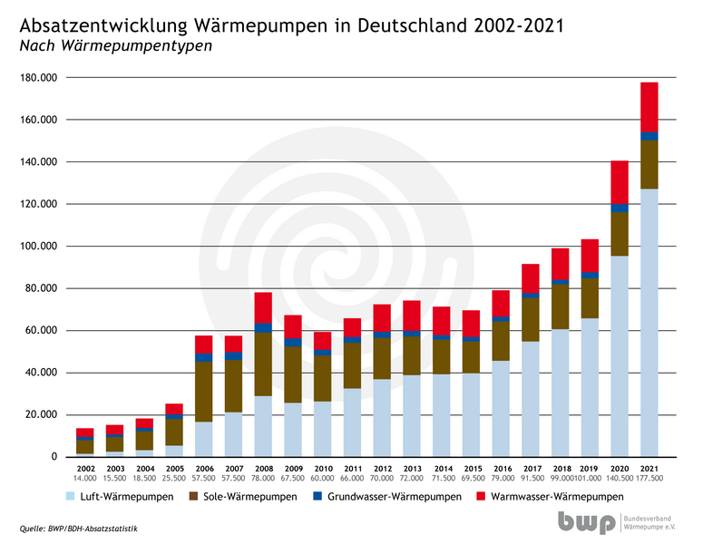 Absatzentwicklung Wärmepumpen in Deutschland (Abb. © BWP)