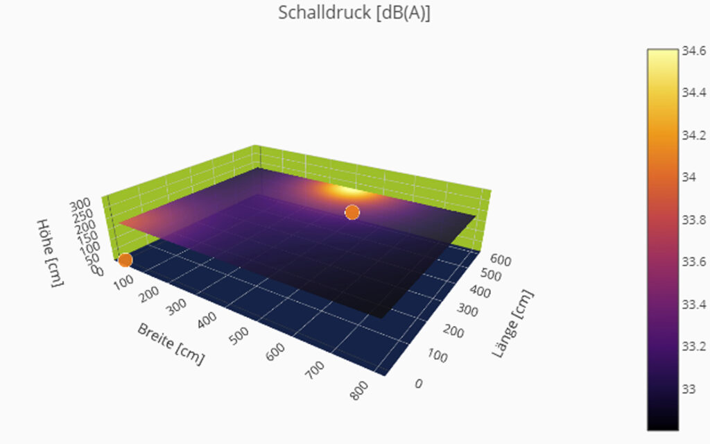 3D-Darstellung der Schalldruckverteilung in einer ausgewählten Raumebene. Der orangene Punkt stellt die Schallquelle dar. (Abb. © Kampmann GmbH)