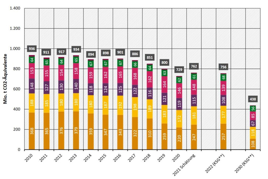 Die Entwicklung der Treibhausgasemissionen in Deutschland von 2010 bis 2021 (Abb. © UBA)