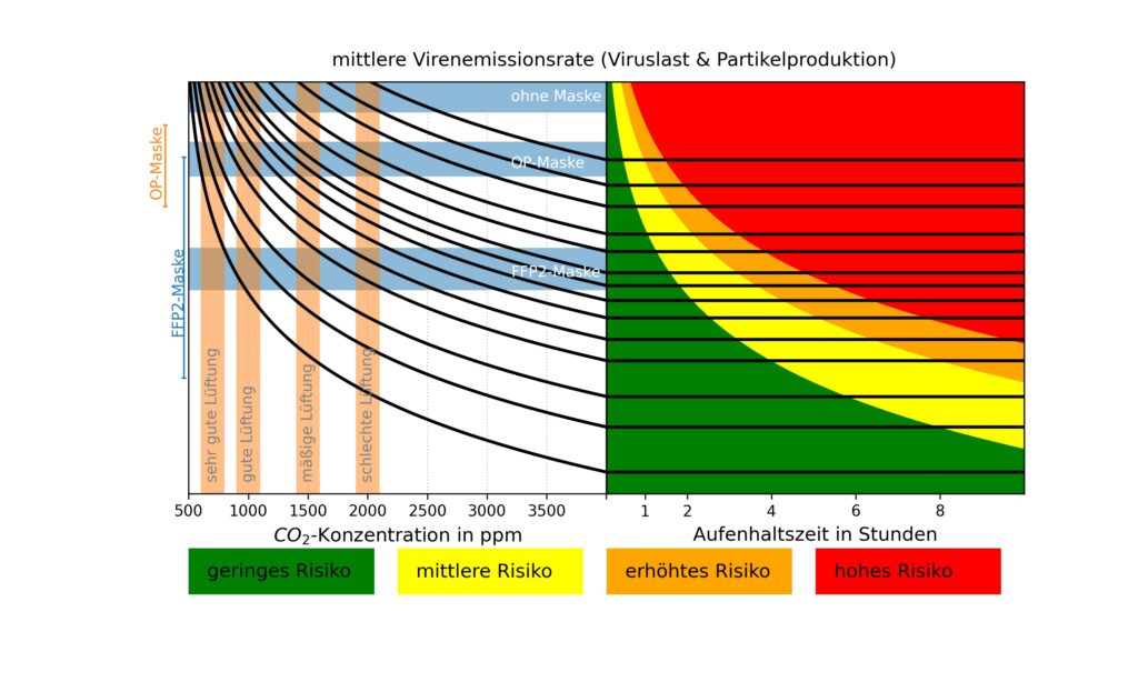 Diagramm zur Beurteilung eines Infektionsrisikos beim Aufenthalt in einem Raum in Stunden in Abhängigkeit von der Qualität der Lüftung (CO2-Gehalt in der Raumluft) und vom Tagen einer Mund-Nasen-Bedeckung (FFP2 / OP-Maske). (Abb. © HRI)