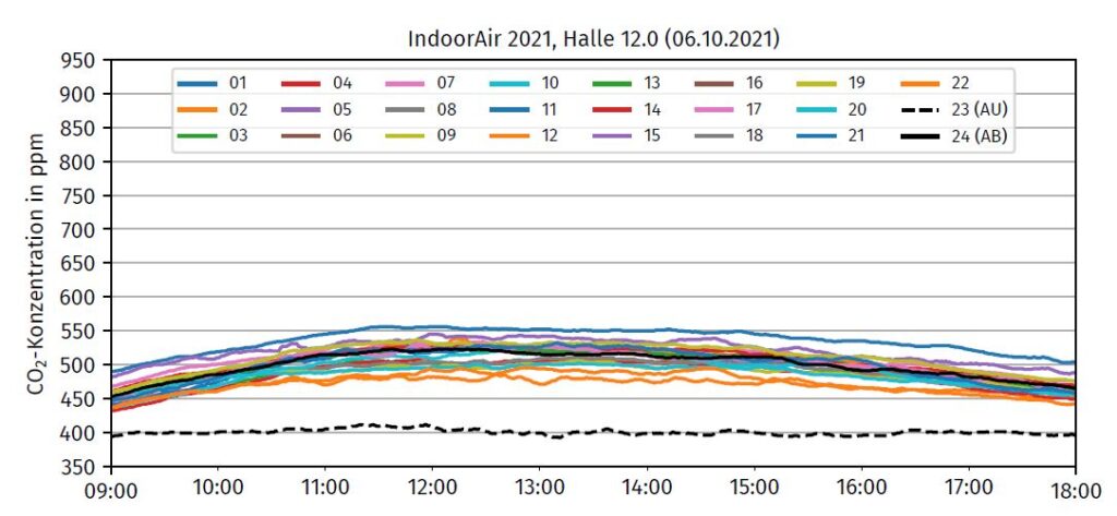 Ergebnisse der Messungen von CO2-Konzentrationen in der Messehalle 12 während der Messe Indoor-Air 2021 in Frankfurt (Abb. © RWTH Aachen)