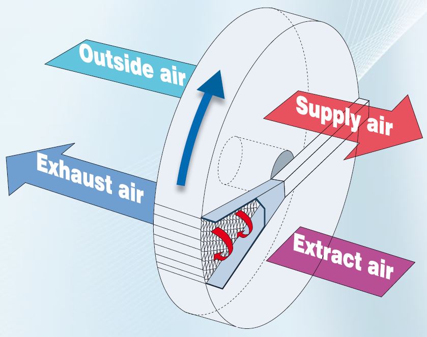 Rotationswärmeübertragers mit den Luftströmen und der eingesetzten Spülzone