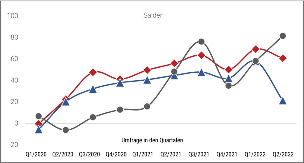 Geschäftsklimaentwicklung nach Produktbereichen: Lüftung/Klima (schwarz), Heizung (rot) und Sanitär (blau) (Abb. © VdS/VdZ)