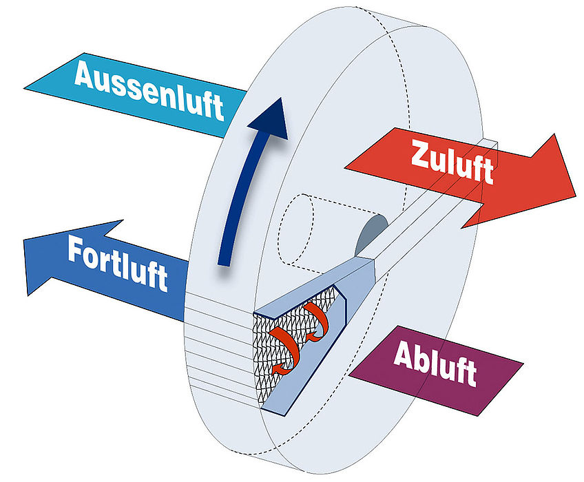 Funktionsprinzip eines Rotationswärmeübertragers, wie Klingenburg sie herstellt. Sichtbar sind die Luftströme und die eingesetzte Spülzone (Abb. © Klingenburg)