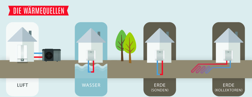 Als Energiequellen für Wärmepumpen kommen Außenluft, das Erdreich oder Wasser infrage. Diese und die Platzverhältnisse im und um das zu beheizende Gebäude herum führen zu unterschiedlichen Lösungen. (Abb. © Wolf GmbH)