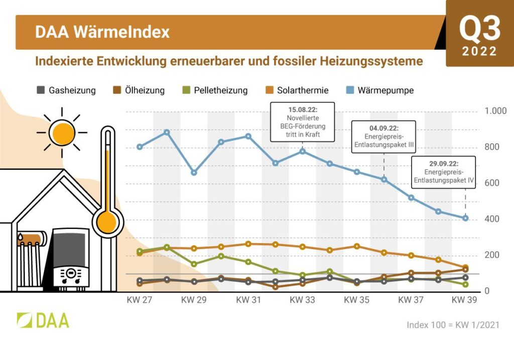 Mit Inkrafttreten der BEG-Novelle am 15. August 2022 ist das Interesse an Wärmepumpen deutlich abgekühlt. (Abb © DAA)