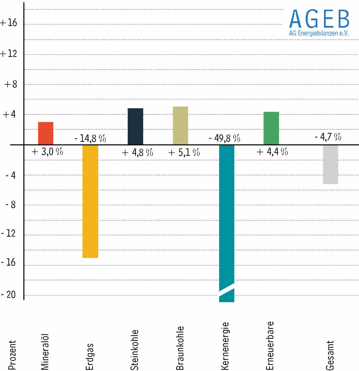AGEB meldet: Energieverbrauch sank 2022 um 4,7 % - cci Dialog GmbH