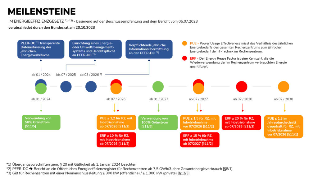 Meilensteine des Energieeffizienzgesetzes (EnEfG) von 2024 bis 2030 (alle Abb. © Prior1)