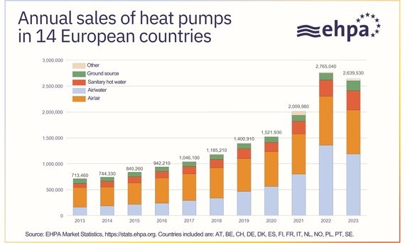 Absatzzahlen von Wärmepumpen in der EU in den Jahren 2013 bis 2023 – aufgeschlüsselt nach Wärmepumpenart (Abb. © EHPA)
