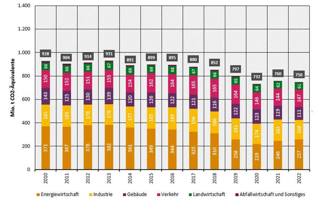 Das Bild zeigt einen Balkendiagramm, das die CO₂-Emissionen in verschiedenen Sektoren wie Energie, Industrie, Gebäude, Verkehr, Landwirtschaft und Sonstiges von 2000 bis 2020 darstellt.