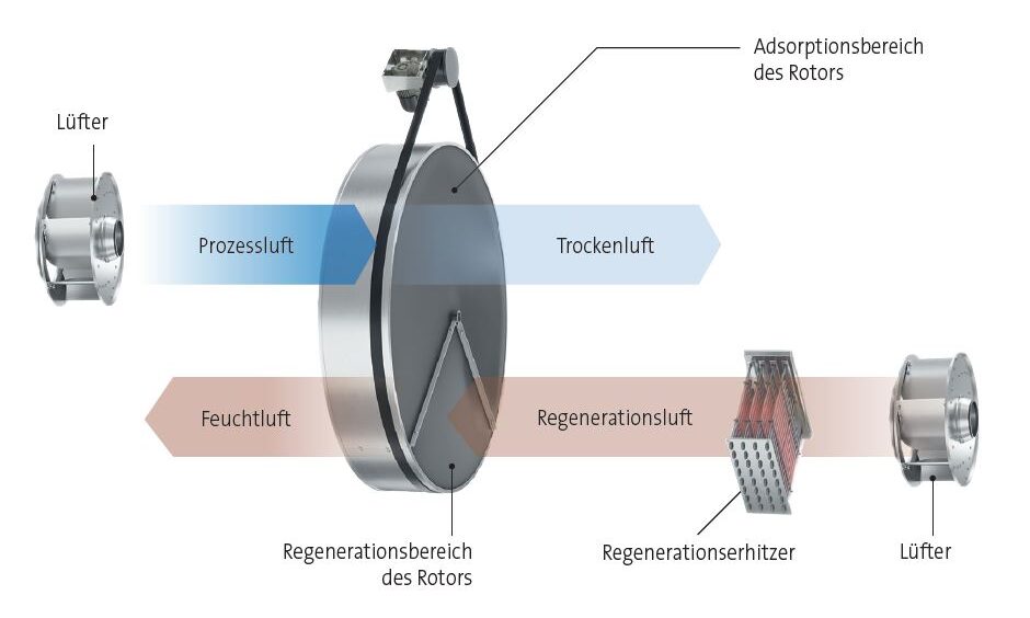 Abb_5_Funktionsprinzip_Adsorptionstrocknung-e1758625964983