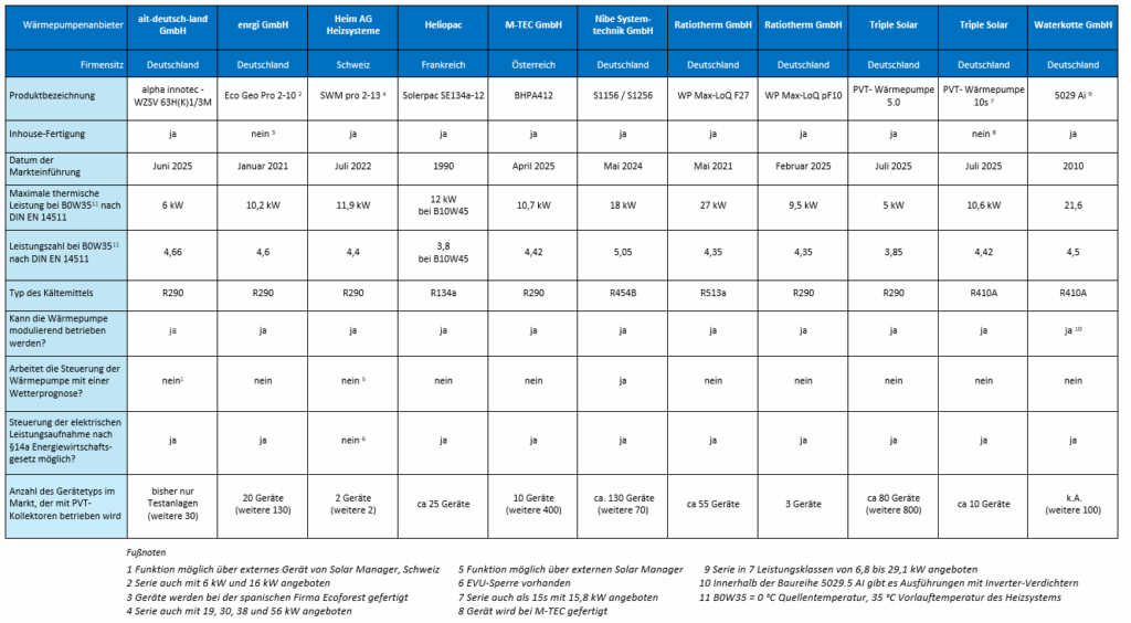 Tabelle 1 (pdf Download unter Anhänge): Übersicht ausgewählter Wärmepumpen mit allgemeinen technischen Kenngrößen. In der letzten Zeile in Klammern sind verkaufte Stückzahlen von anderen Wärmepumpentypen der jeweiligen Hersteller angegeben, die mit PVT-Kollektoren betrieben werden. (Quelle: Herstellerangaben)