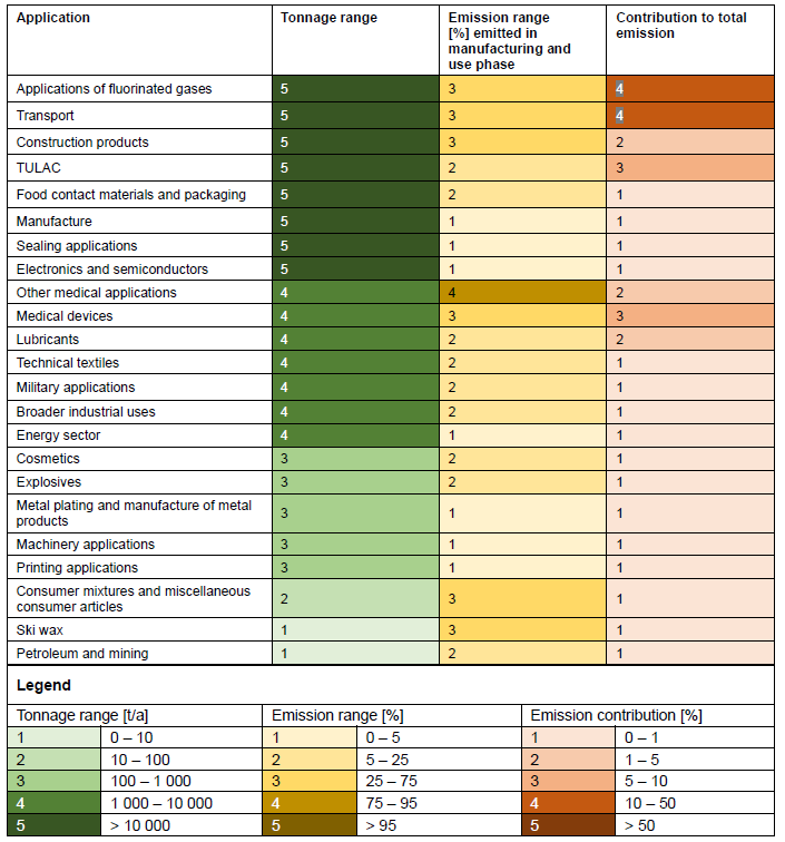 Bandbreite der Tonnagen und Emissionen für die im Hinblick auf PFAS-Emissionen bewerteten Herstellungs- und Verwendungsgruppen auf der Grundlage von Daten für 2020 (Abb. © ECHA)