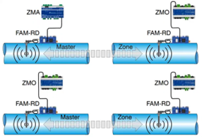 Bidirektionale Datenübertragung: zwischen Zonenmaster (ZMA) und Zonenmodul (ZMO) (oben) und Zonenmodul (ZMO) und Zonenmodul (ZMO) (Abb. © Trox) 