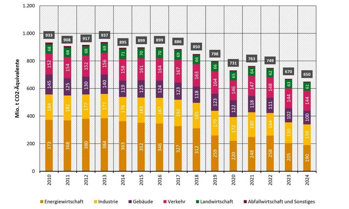 UBA: Treibhausgasemissionen sind 2024 um 20 Millionen Tonnen gesunken
