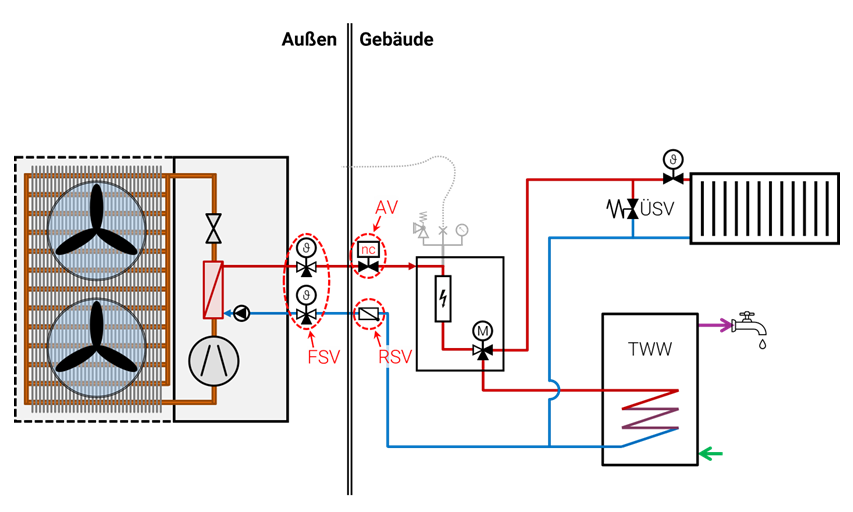 Abbildung 3: schematische Darstellung zusätzlicher Sicherheitsbauteile zur Entleerung der Außeneinheit bei Frostgefahr (FSV: Frostschutzventil, ncAV: stromlos geschlossenes Absperrventil, RSV: Rückschlagventil) (Abb. © Michael Schaub)