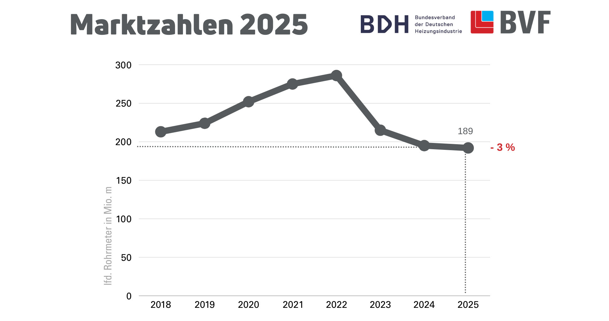 BVF/BDH: Absatz von Flächenheizungen nahezu stabil