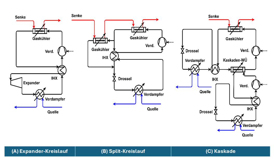 CO₂-Hochtemperatur-Wärmepumpen für industrielle Trocknungsprozesse