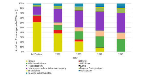 Studie: Kommunale Wärmeplanung mit großen Unterschieden