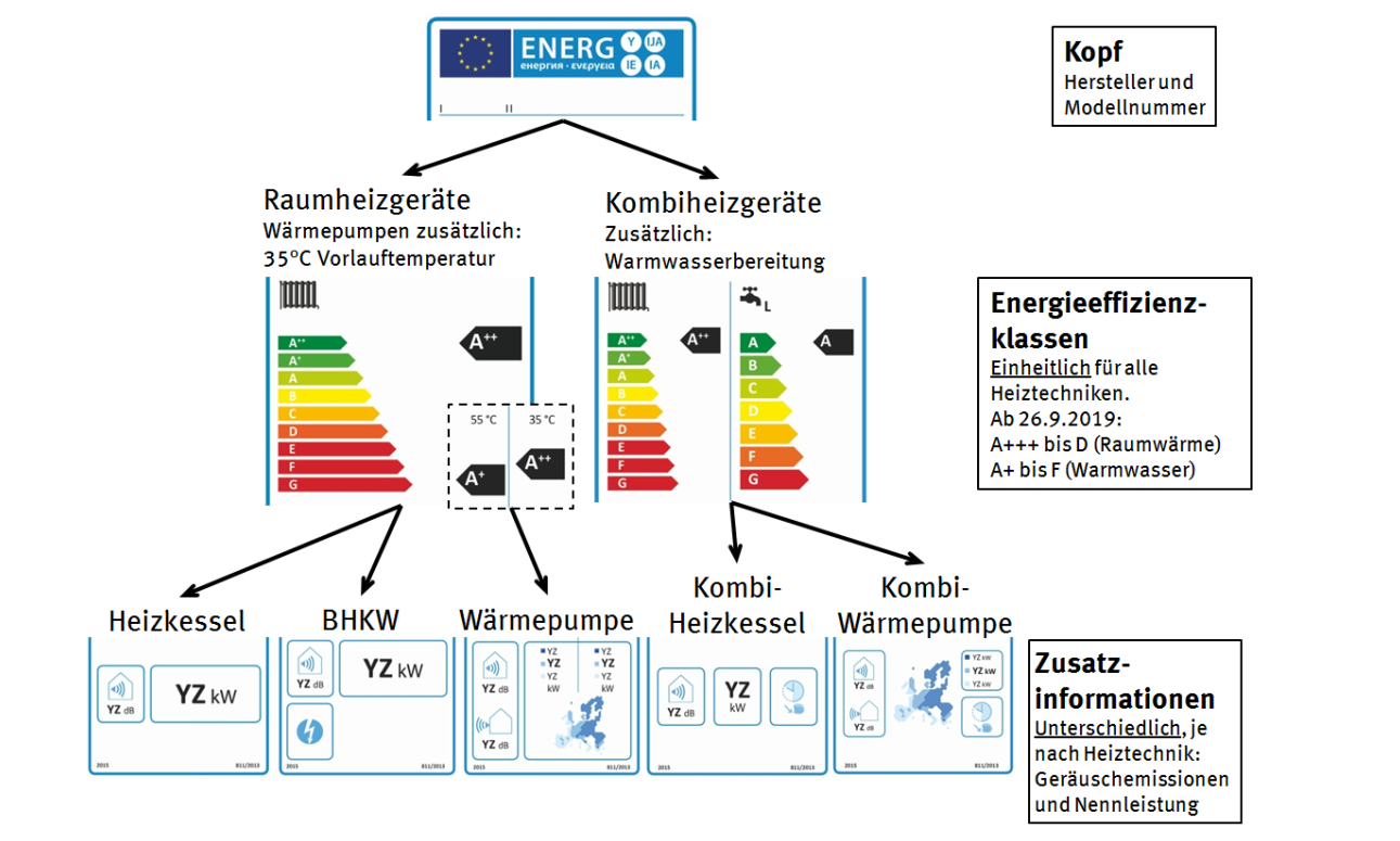 Rehva-Empfehlung zur Neufassung der Ökodesign-Verordnung für Wärmeerzeuger