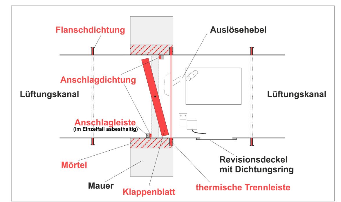 VDI 6202 Blatt 3.1 zu Maßnahmen bei asbesthaltigen Brandschutzklappen
