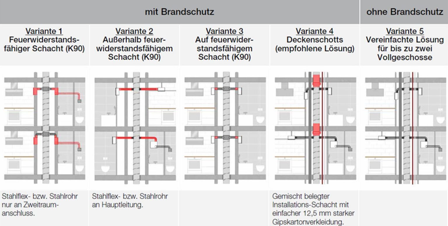 Mehr als Lüften ohne Fenster: Wohnungslüftung nach DIN 18017 Teil 3 ...