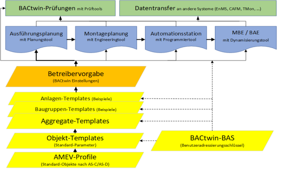 AMEV-Update „BACtwin 2026“