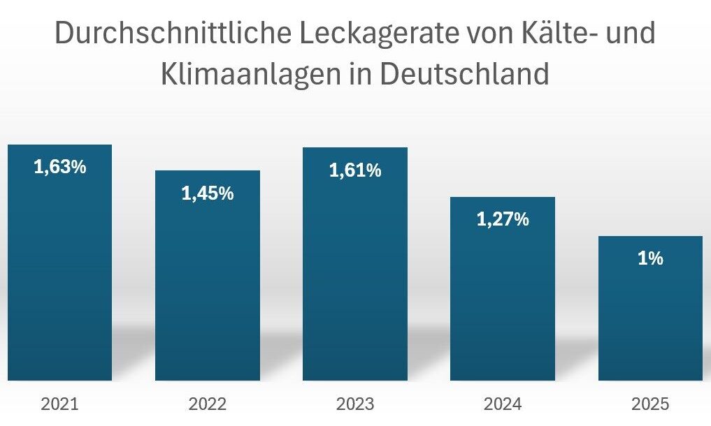 VDKF-LEC-Statistik: Kältemittel-Leckagerate weiter gesunken