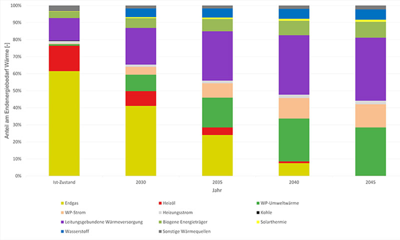 Studie: So steht es um die kommunale Wärmeplanung in Deutschland