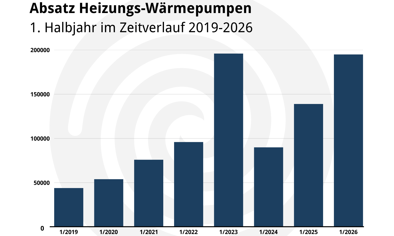 BWP/BDH: Heizungsmarkt wächst – Wärmepumpen geben positive Impulse
