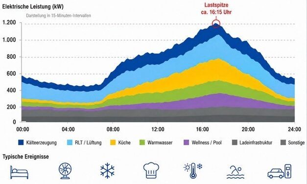 Kühlung und Co als Kostenfalle: Aus dem Lastprofil von Hotels lernen