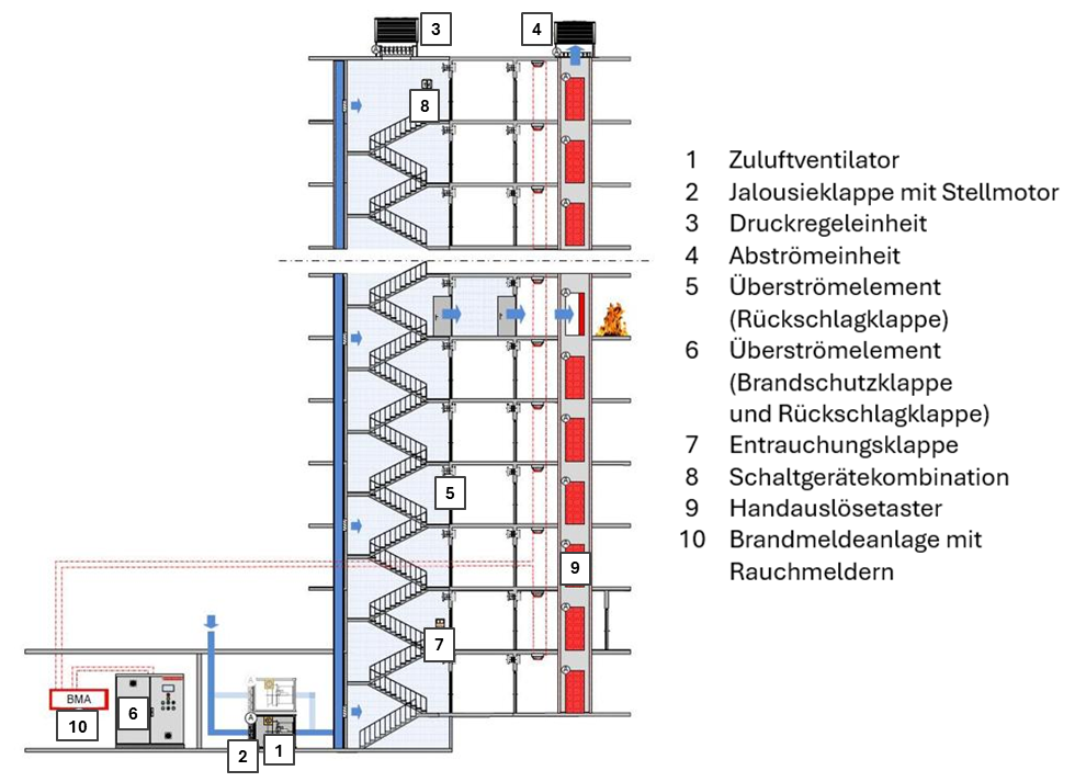 Abbildung 1: Beispiel zum Aufbau einer Druckbelüftungsanlage und deren Komponenten (Abb. © Eichelberger)